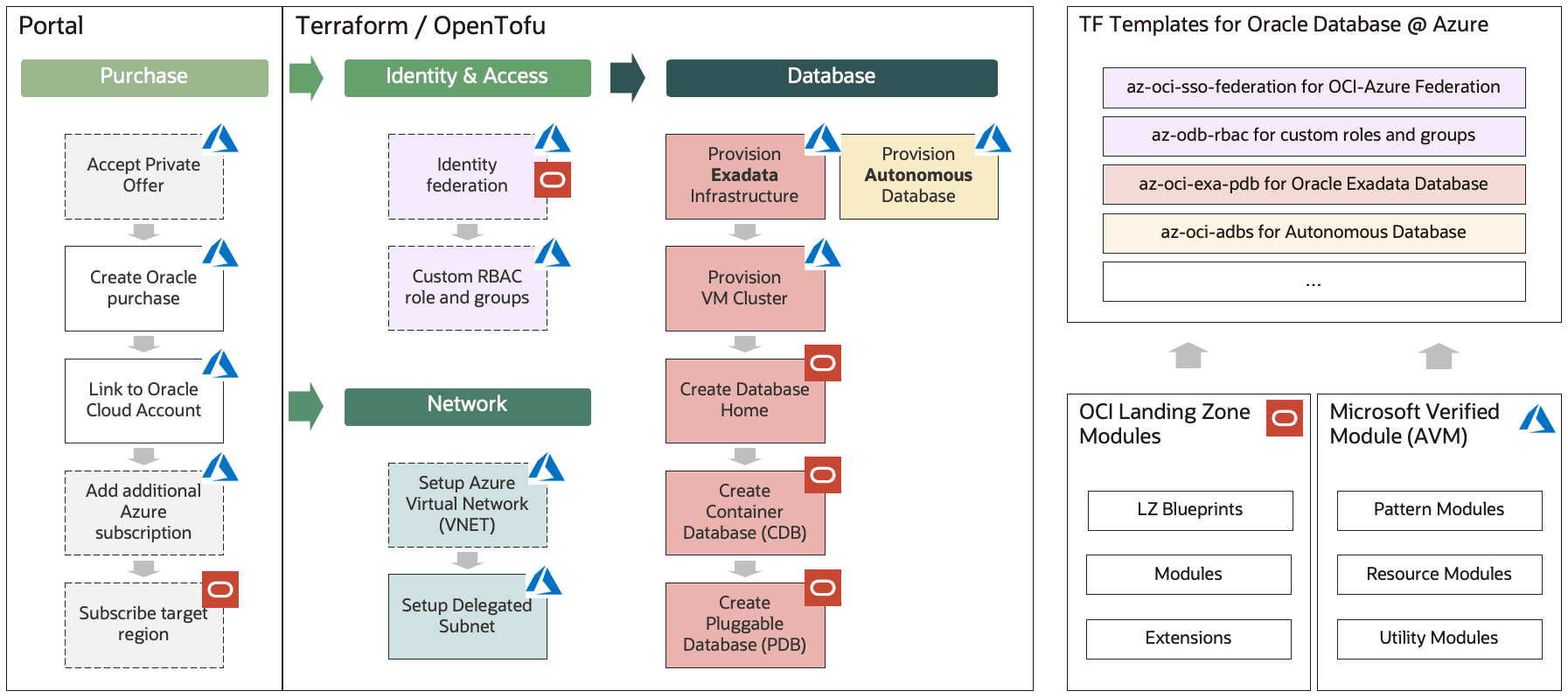 Description of odaaz-terraform-architecture.png follows