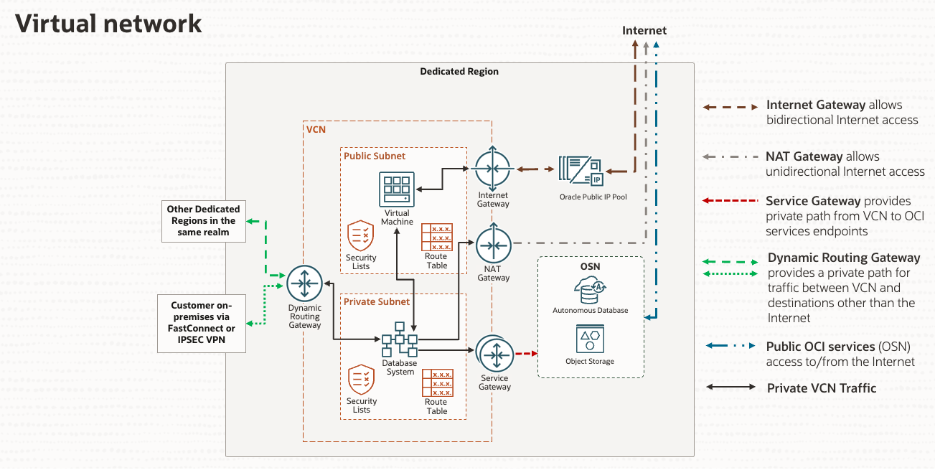 Virtual network topology for Dedicated Cloud