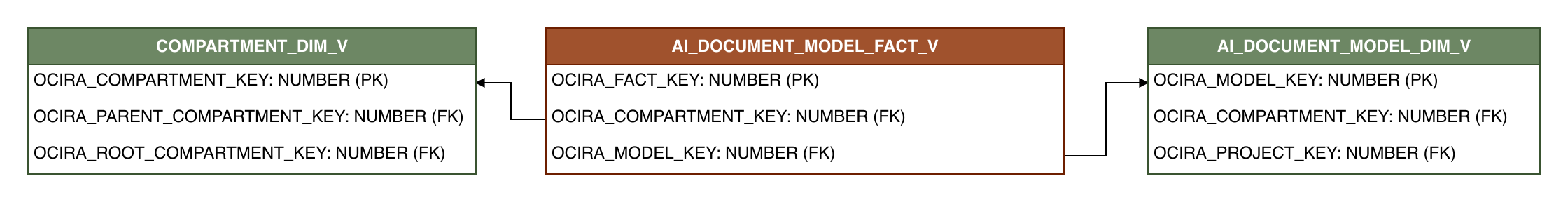 Relationship diagram showing the fact table, AI_DOCUMENT_MODEL_FACT_V.