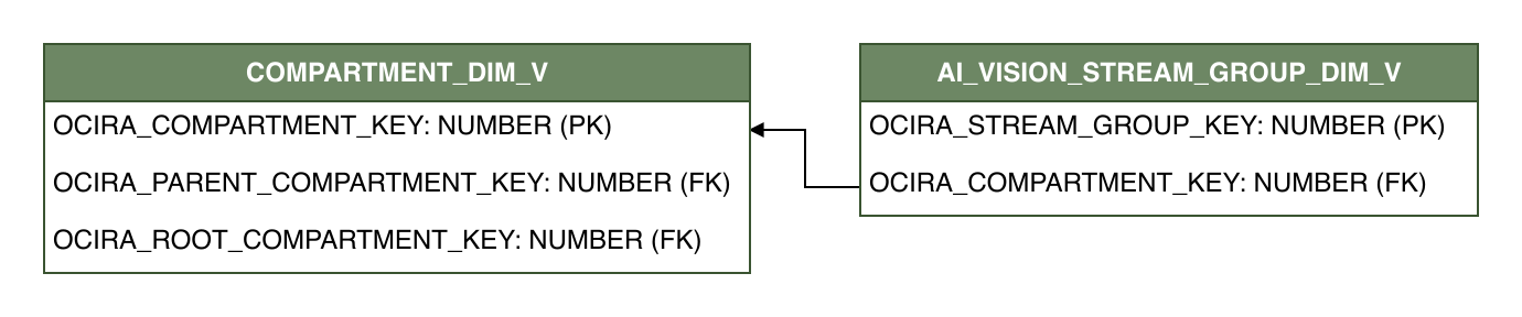 Relationship diagram showing the dimension table, AI_VISION_STREAM_GROUP_DIM_V.