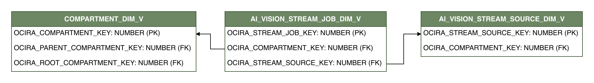 Relationship diagram showing the dimension table, AI_VISION_STREAM_JOB_DIM_V.