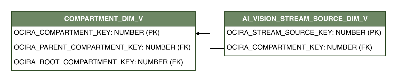 Relationship diagram showing the dimension table, AI_VISION_STREAM_SOURCE_DIM_V.