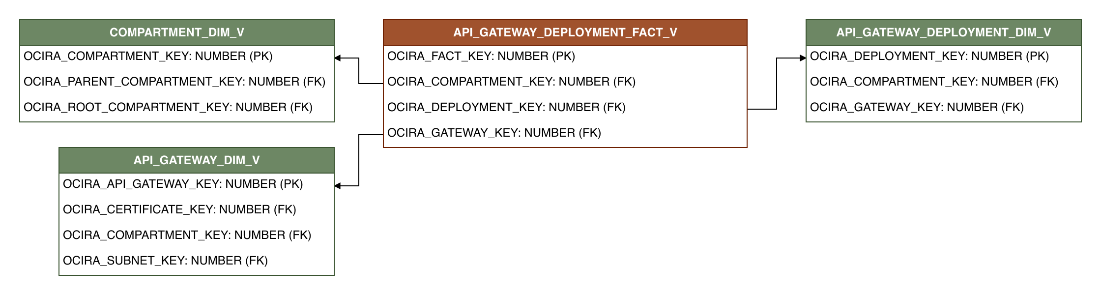 Relationship diagram showing the fact table, API_GATEWAY_DEPLOYMENT_FACT_V.