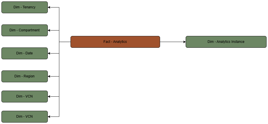 Analytics fact table connected to its dimension tables.