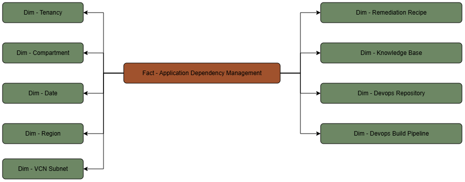 The ADM fact table is connected to its dimension tables including remediation recipe, knowledge base, DevOps integrations, and infrastructure dimensions.