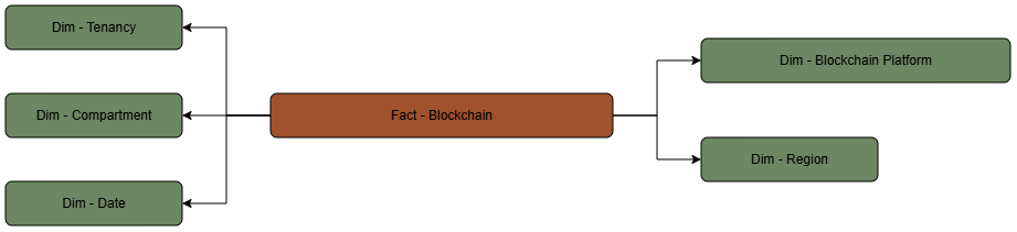 The Blockchain fact table is connected to its dimension tables.