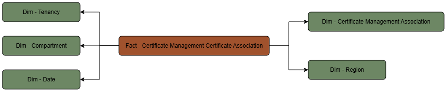 Relationship diagram with certificate association data connected to certificate, compartment, region, date, and tenancy dimensions.