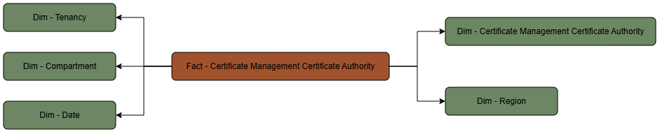 Relationship diagram with certificate authority data connected to certificate authority, compartment, region, date, and tenancy dimensions.