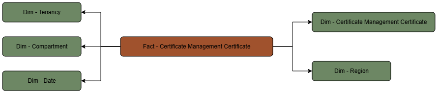 Relationship diagram with certificate data connected to certificate, compartment, region, date, and tenancy dimensions.