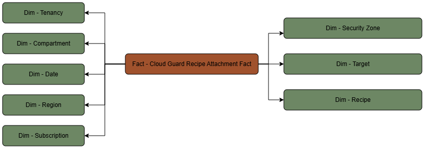The Cloud Guard fact table is connected to its dimension tables including security zones, targets, and recipes.