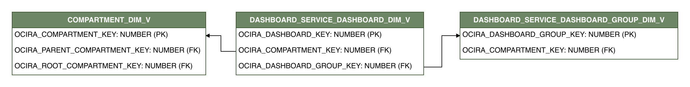 Relationship diagram showing the dimension table, DASHBOARD_SERVICE_DASHBOARD_DIM_V.