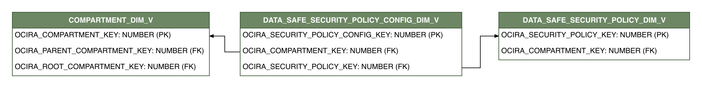Relationship diagram showing the dimension table, DATA_SAFE_SECURITY_POLICY_CONFIG_DIM_V.