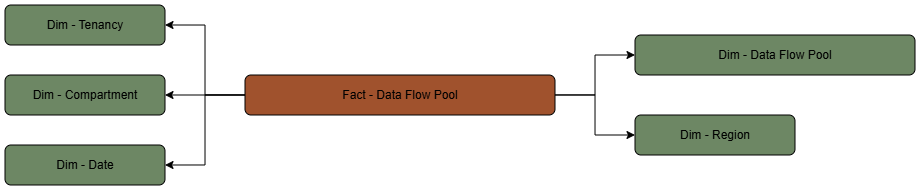 Relationship diagram with the Data Flow Pool table connected to pool, compartment, region, tenancy, and date dimensions.