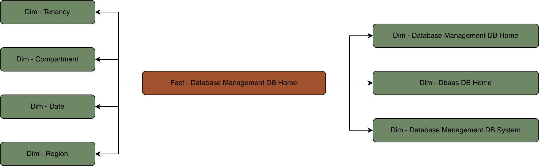 Relationship diagram with the Database Management DB Home fact table connected to multiple dimension tables.