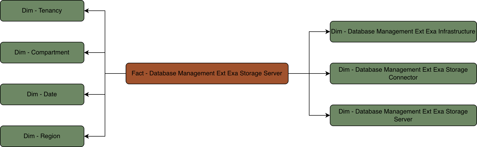 Relationship diagram with the Database Management Exa Exa Storage Server fact table connected to multiple dimension tables.