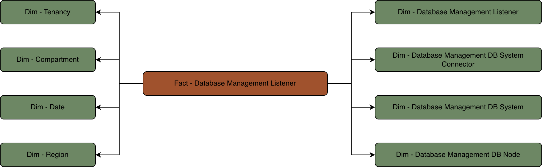 Relationship diagram with the Database Management Listener fact table connected to multiple dimension tables.