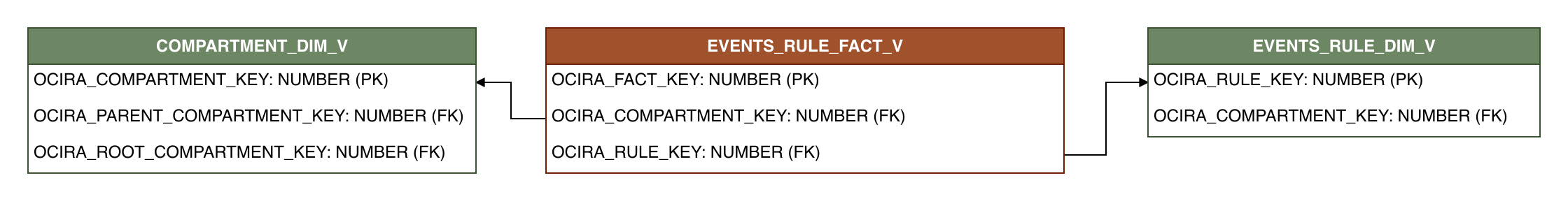 Relationship diagram showing the fact table, EVENTS_RULE_FACT_V.