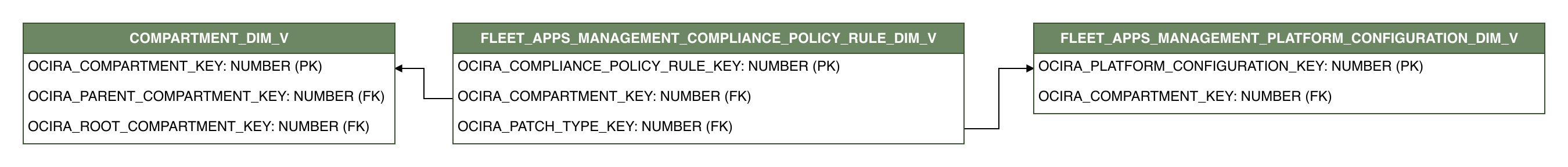 Relationship diagram showing the dimension table, FLEET_APPS_MANAGEMENT_COMPLIANCE_POLICY_RULE_DIM_V.