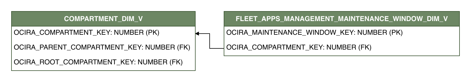 Relationship diagram showing the dimension table, FLEET_APPS_MANAGEMENT_MAINTENANCE_WINDOW_DIM_V.