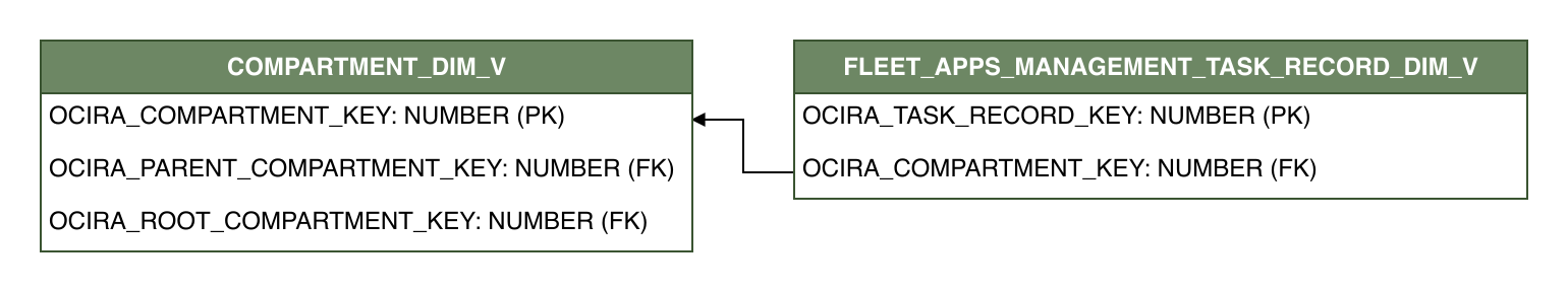 Relationship diagram showing the dimension table, FLEET_APPS_MANAGEMENT_TASK_RECORD_DIM_V.