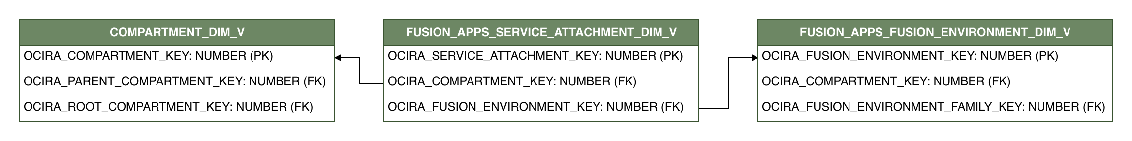 Relationship diagram showing the dimension table, FUSION_APPS_SERVICE_ATTACHMENT_DIM_V.