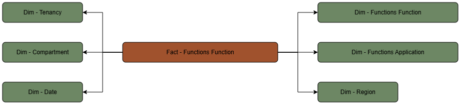 The Functions fact table is connected to its dimension tables, including function, application, and infrastructure dimensions.