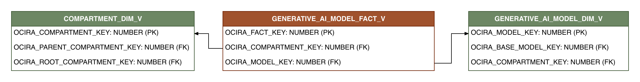 Relationship diagram showing the fact table, GENERATIVE_AI_MODEL_FACT_V.