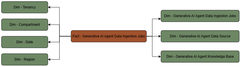 The Generative AI Agent data ingestion job fact table is connected to its dimension tables.