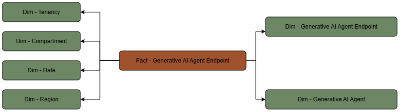 The Generative AI Agent endpoint fact table is connected to its dimension tables.