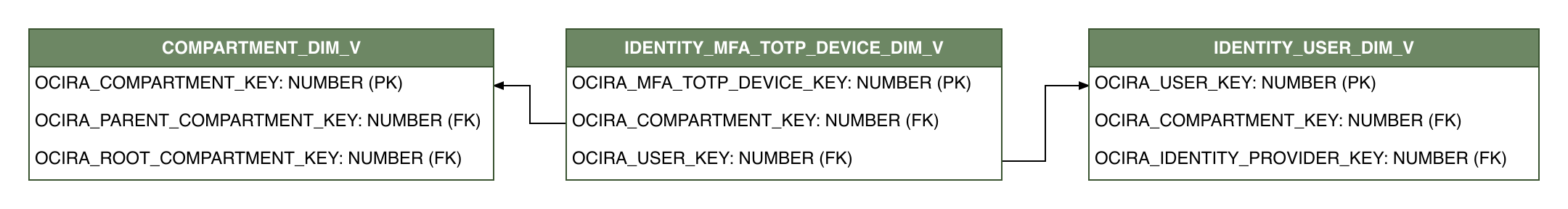Relationship diagram showing the dimension table, IDENTITY_MFA_TOTP_DEVICE_DIM_V.