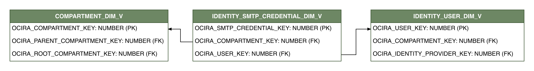 Relationship diagram showing the dimension table, IDENTITY_SMTP_CREDENTIAL_DIM_V.