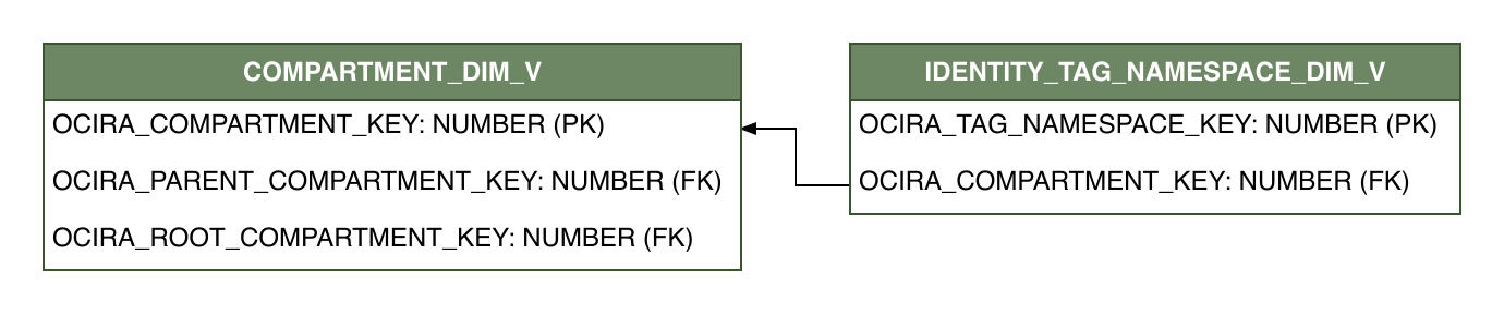 Relationship diagram showing the dimension table, IDENTITY_TAG_NAMESPACE_DIM_V.