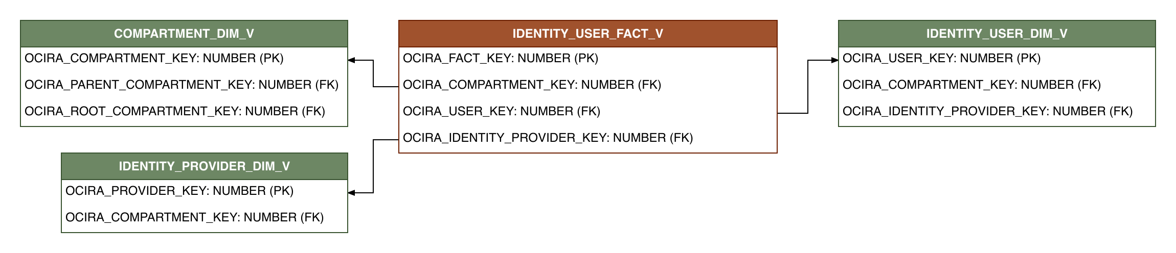 Relationship diagram showing the fact table, IDENTITY_USER_FACT_V.