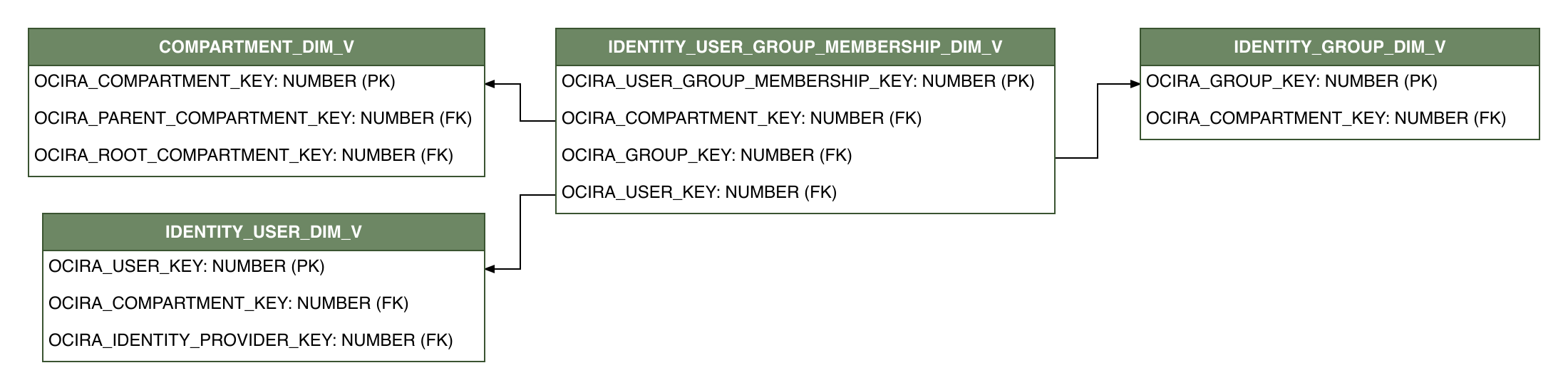 Relationship diagram showing the dimension table, IDENTITY_USER_GROUP_MEMBERSHIP_DIM_V.