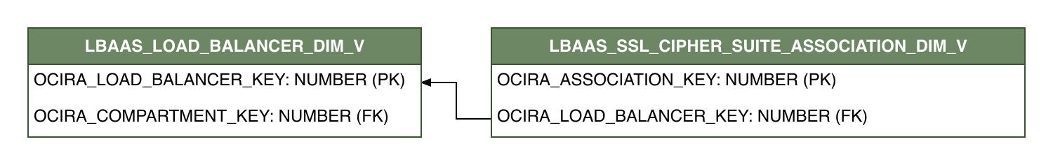 Relationship diagram showing the dimension table, LBAAS_SSL_CIPHER_SUITE_ASSOCIATION_DIM_V.