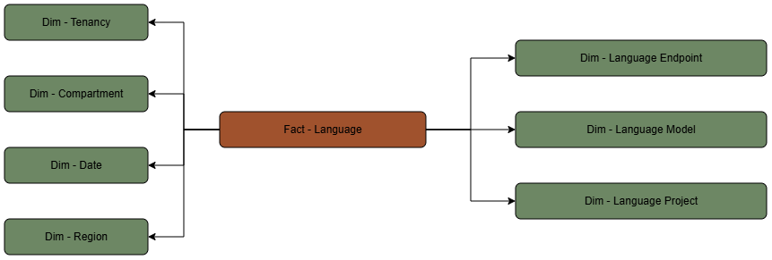 Relationship diagram with the Language fact table connected to endpoint, model, project, compartment, tenancy, date, and region dimensions.