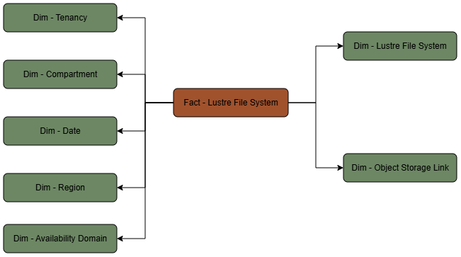 The Lustre File System fact table is connected to seven dimension tables.