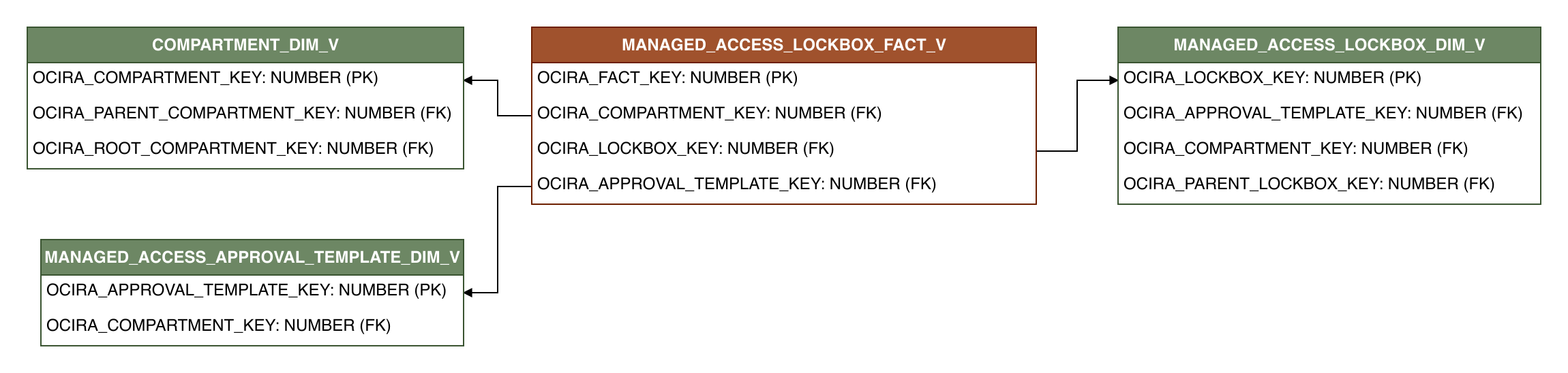 Relationship diagram showing the fact table, MANAGED_ACCESS_LOCKBOX_FACT_V.