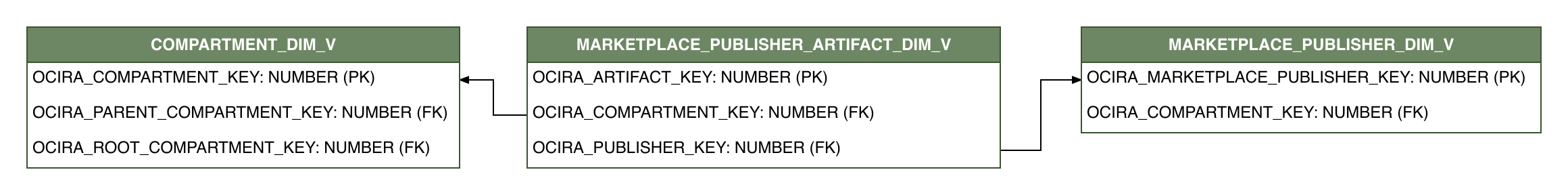 Relationship diagram showing the dimension table, MARKETPLACE_PUBLISHER_ARTIFACT_DIM_V.
