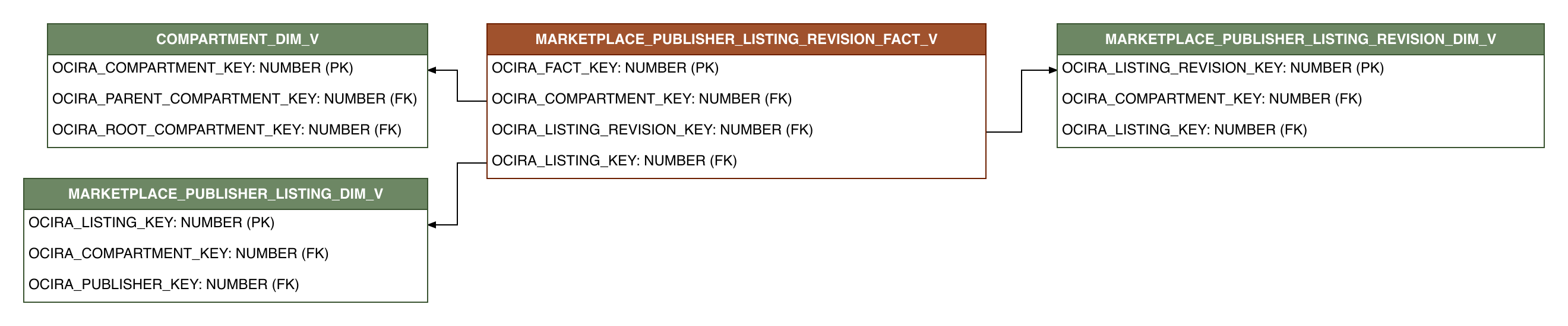 Relationship diagram showing the fact table, MARKETPLACE_PUBLISHER_LISTING_REVISION_FACT_V.