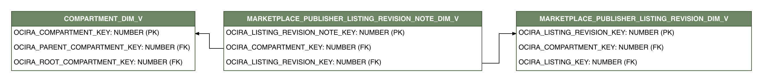 Relationship diagram showing the dimension table, MARKETPLACE_PUBLISHER_LISTING_REVISION_NOTE_DIM_V.