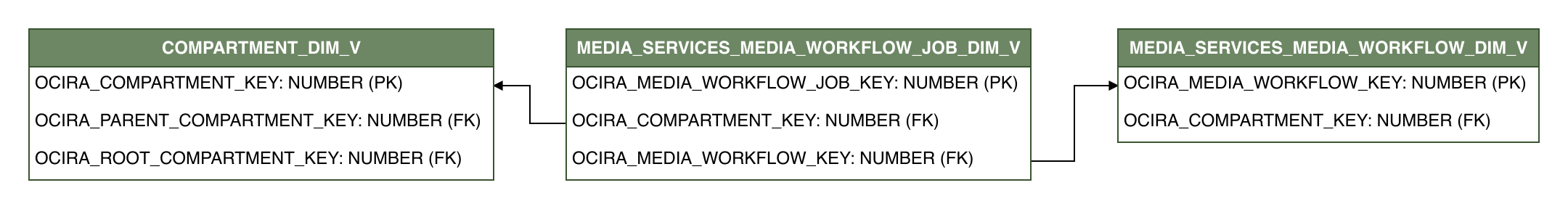 Relationship diagram showing the dimension table, MEDIA_SERVICES_MEDIA_WORKFLOW_JOB_DIM_V.