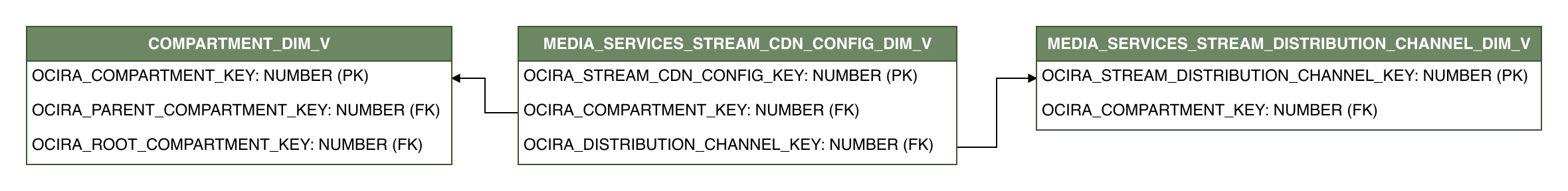 Relationship diagram showing the dimension table, MEDIA_SERVICES_STREAM_CDN_CONFIG_DIM_V.