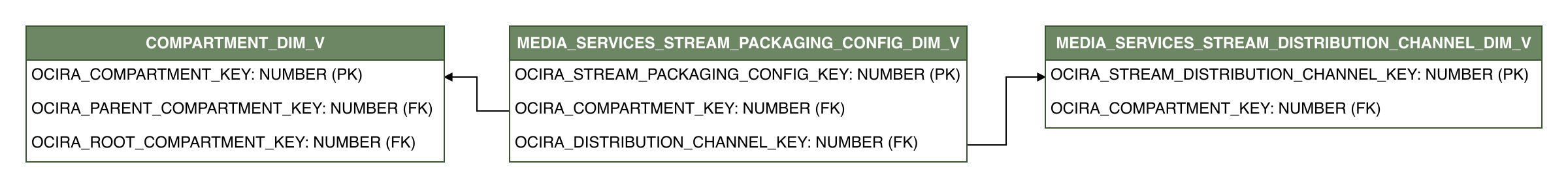 Relationship diagram showing the dimension table, MEDIA_SERVICES_STREAM_PACKAGING_CONFIG_DIM_V.
