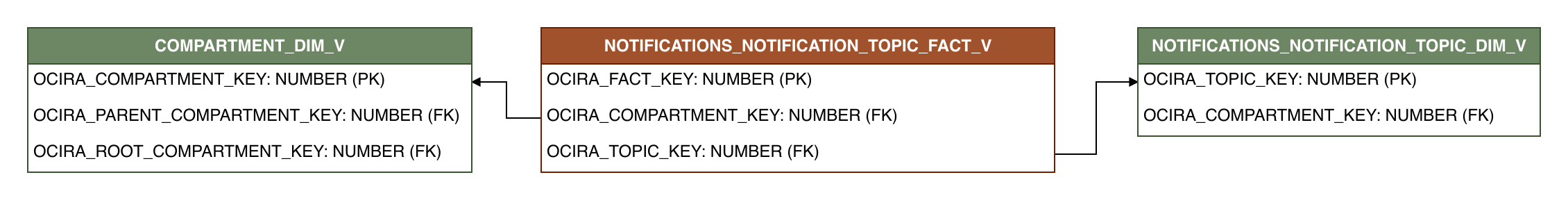 Relationship diagram showing the fact table, NOTIFICATIONS_NOTIFICATION_TOPIC_FACT_V.