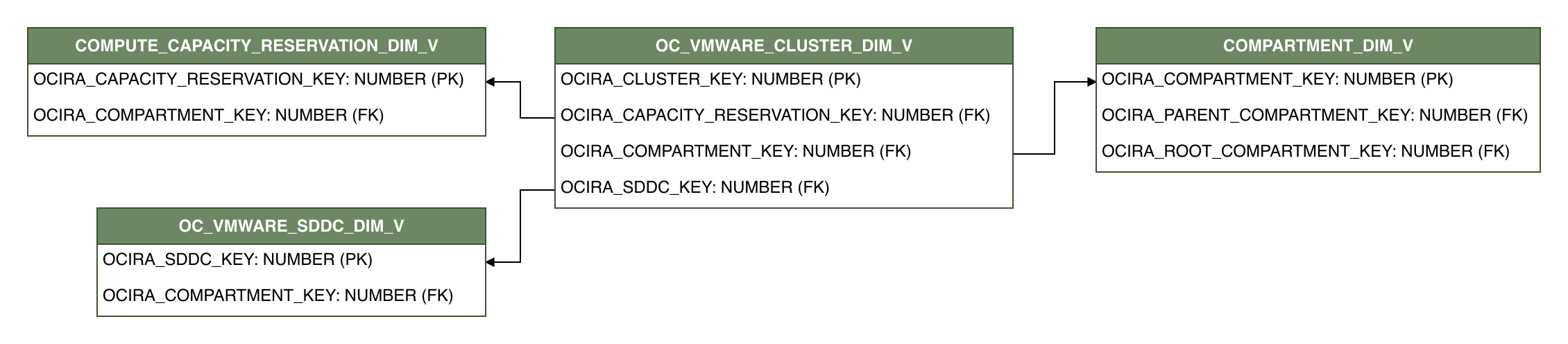 Relationship diagram showing the dimension table, OC_VMWARE_CLUSTER_DIM_V.