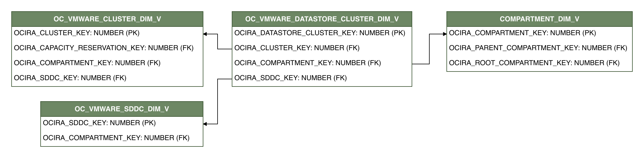 Relationship diagram showing the dimension table, OC_VMWARE_DATASTORE_CLUSTER_DIM_V.