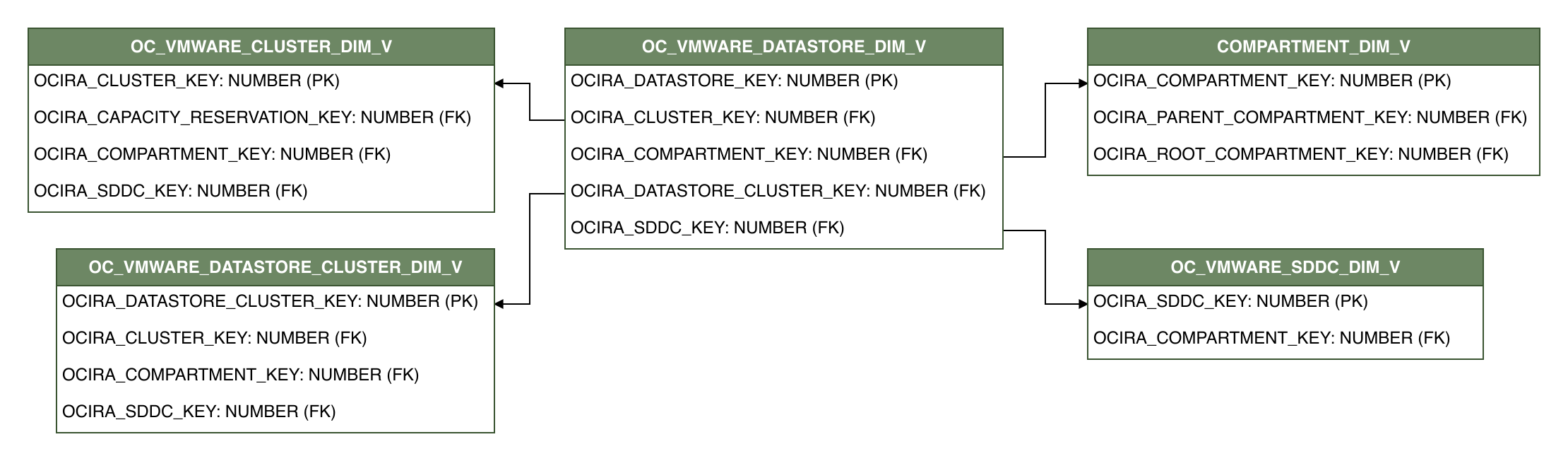 Relationship diagram showing the dimension table, OC_VMWARE_DATASTORE_DIM_V.