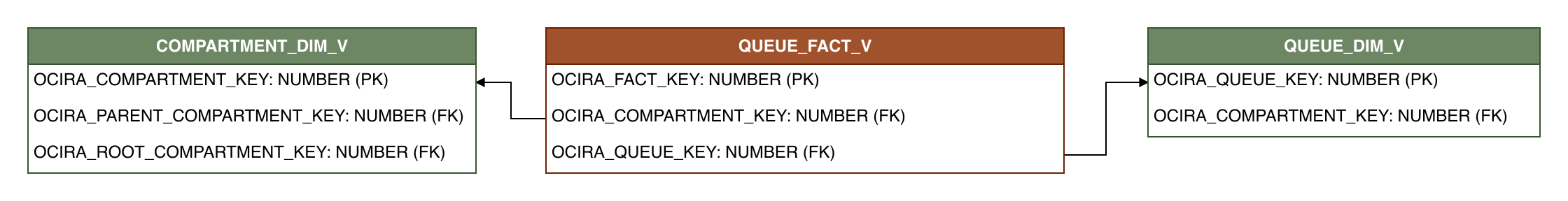 Relationship diagram showing the fact table, QUEUE_FACT_V.