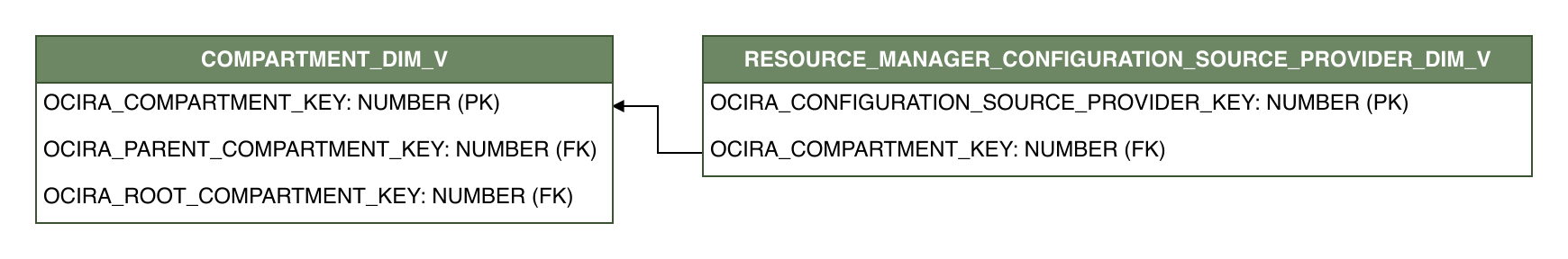 Relationship diagram showing the dimension table, RESOURCE_MANAGER_CONFIGURATION_SOURCE_PROVIDER_DIM_V.
